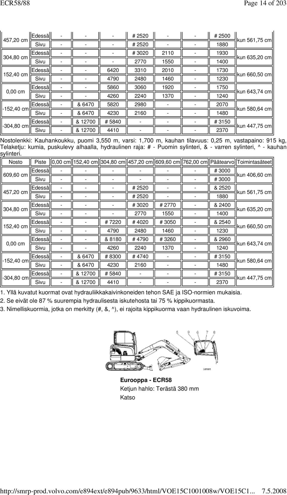 tilavuus: 0,25 m, vastapaino: 915 kg, Telaketju: kumia, puskulevy alhaalla, hydraulinen raja: # - Puomin sylinteri, & - varren sylinteri, ^ - kauhan sylinteri. 1.