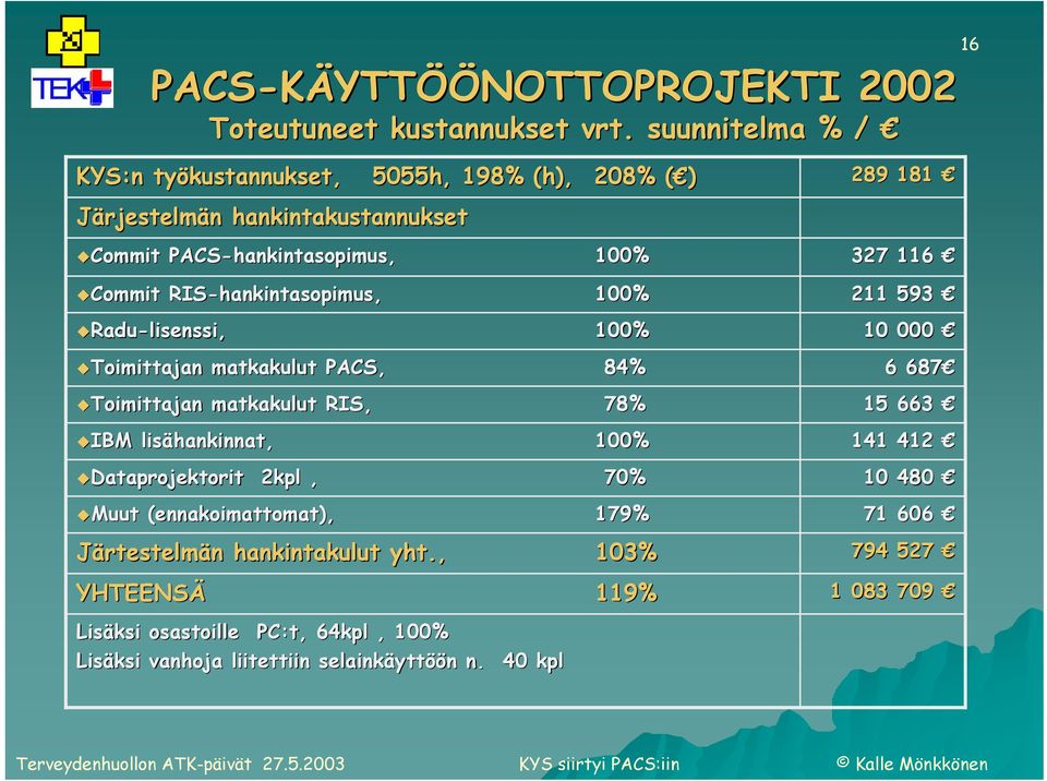 RIS-hankintasopimus, 100% Radu-lisenssi, 100% Toimittajan matkakulut PACS, 84% Toimittajan matkakulut RIS, 78% IBM lisähankinnat, 100% Dataprojektorit 2kpl,