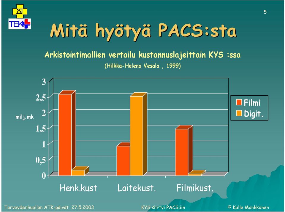 (Hilkka-Helena Vesala, 1999) milj.