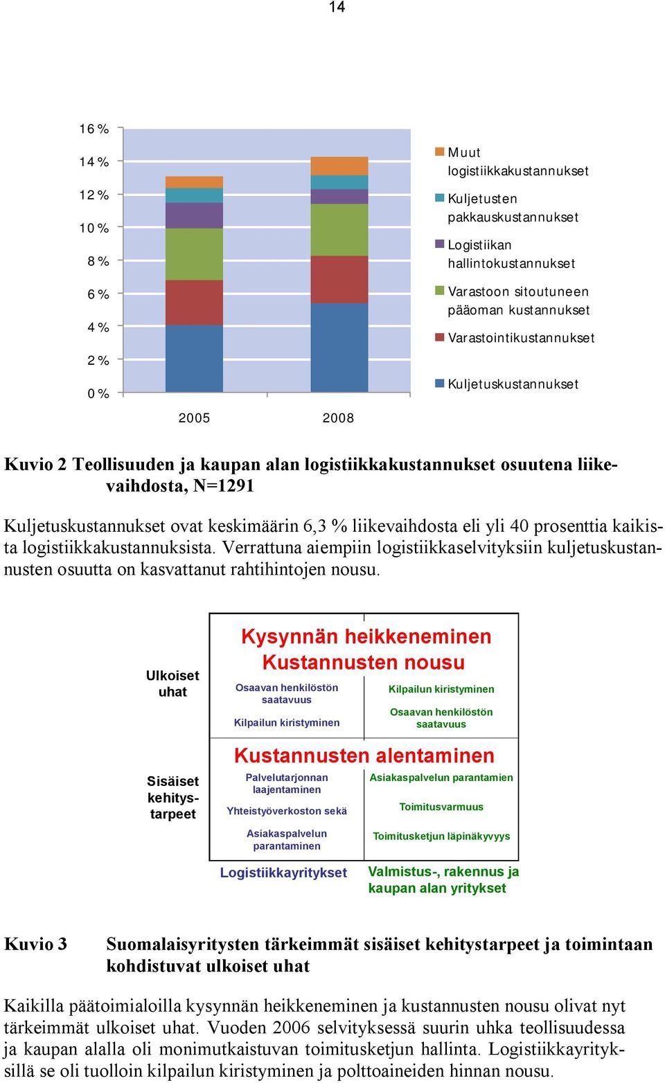 yli 40 prosenttia kaikista logistiikkakustannuksista. Verrattuna aiempiin logistiikkaselvityksiin kuljetuskustannusten osuutta on kasvattanut rahtihintojen nousu.