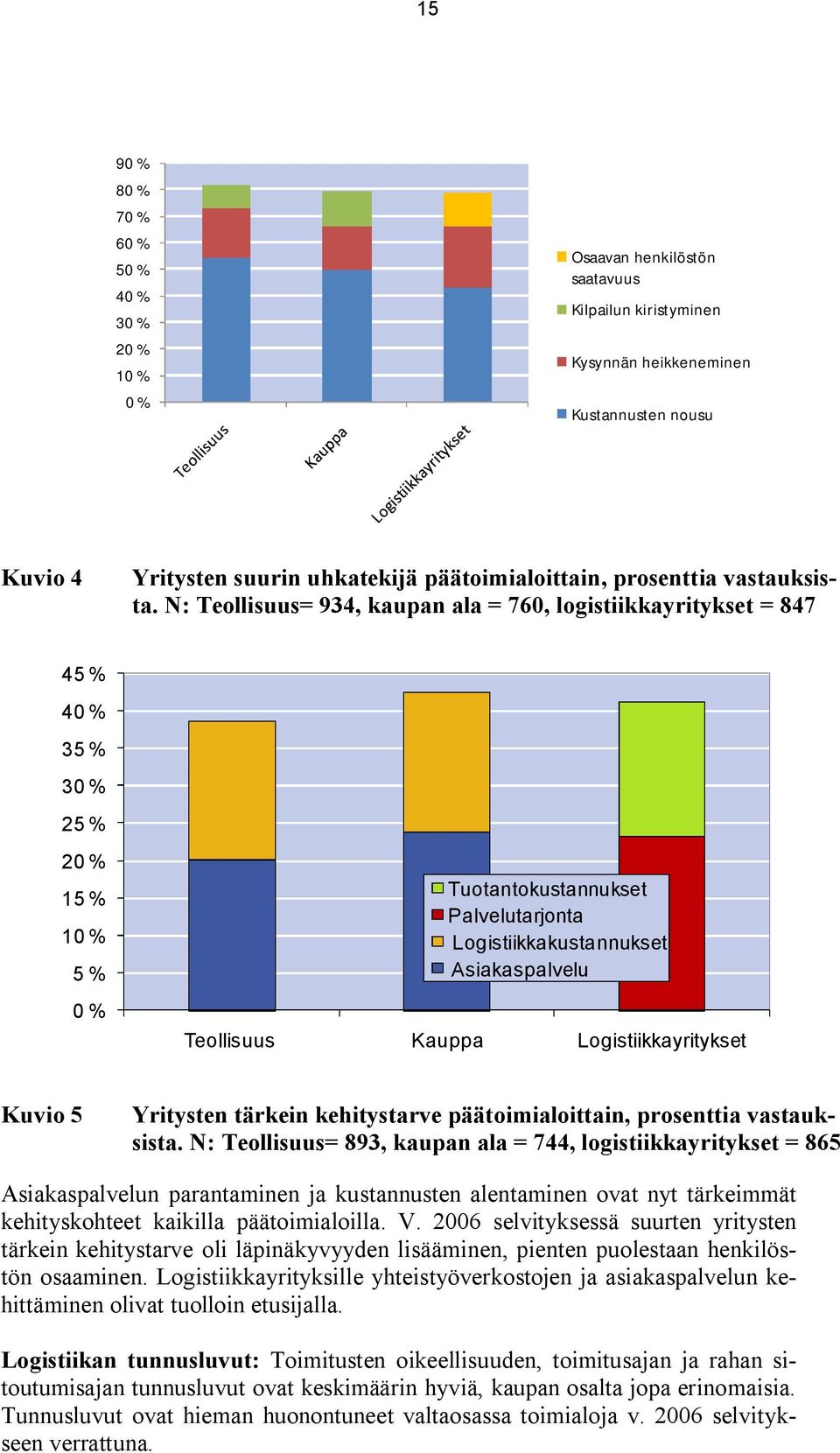 N: Teollisuus= 934, kaupan ala = 760, logistiikkayritykset = 847 45 % 40 % 35 % 30 % 25 % 20 % 15 % 10 % 5 % 0 % Tuotantokustannukset Palvelutarjonta Logistiikkakustannukset Asiakaspalvelu Teollisuus