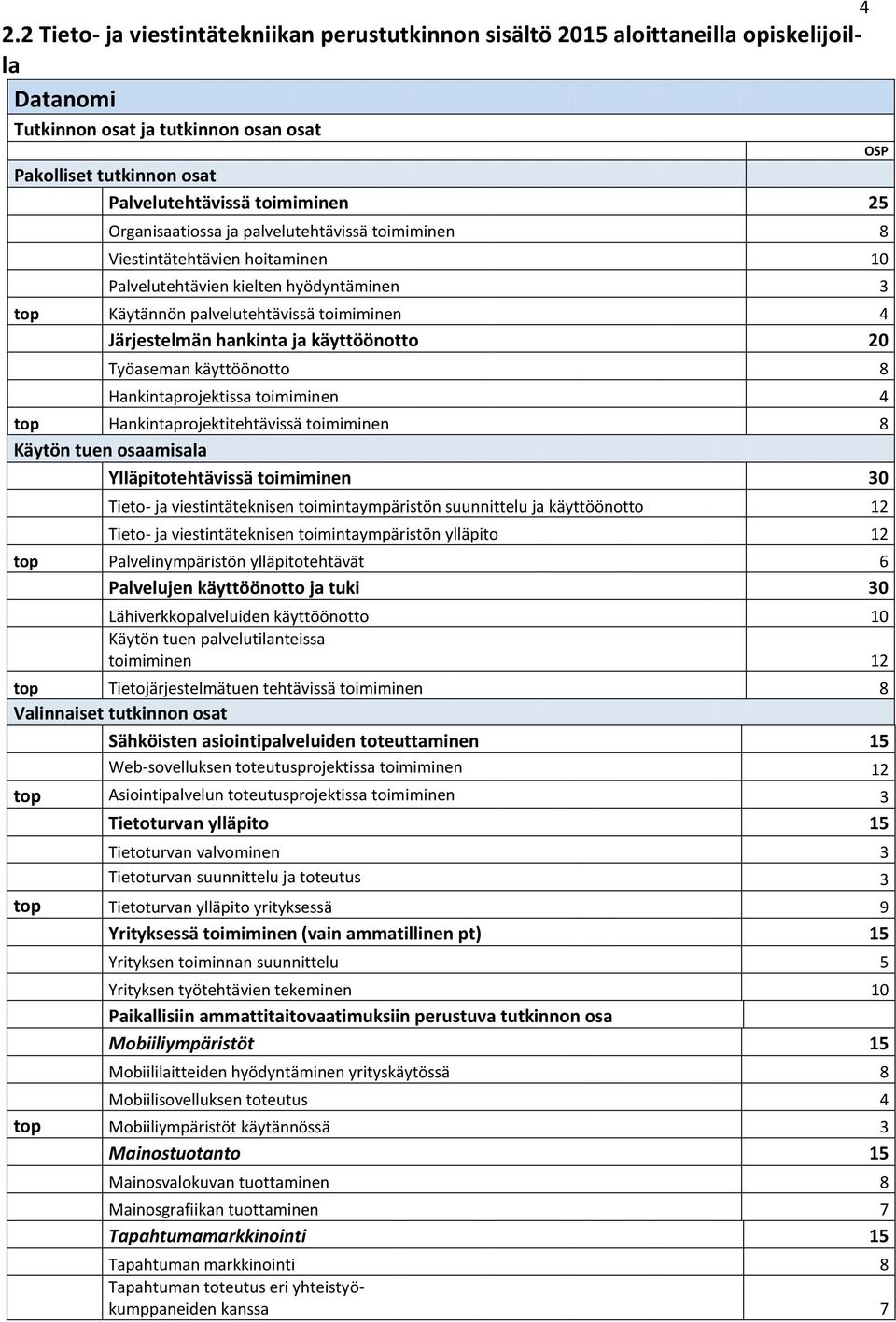 käyttöönotto 20 Työaseman käyttöönotto 8 Hankintaprojektissa toimiminen 4 top Hankintaprojektitehtävissä toimiminen 8 Käytön tuen osaamisala Ylläpitotehtävissä toimiminen 30 Tieto- ja