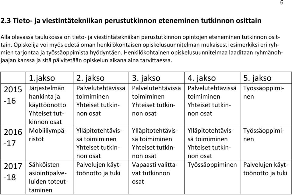 Henkilökohtainen opiskelusuunnitelmaa laaditaan ryhmänohjaajan kanssa ja sitä päivitetään opiskelun aikana aina tarvittaessa. 2015-16 2016-17 2017-18 1.jakso 2. jakso 3. jakso 4. jakso 5.