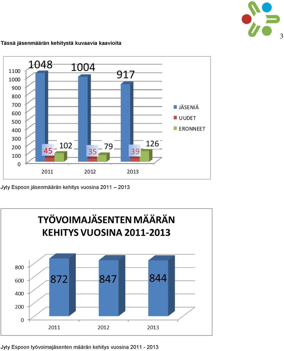 2012 2013 JÄSENIÄ UUDET ERONNEET Jyty Espoon jäsenmäärän kehitys