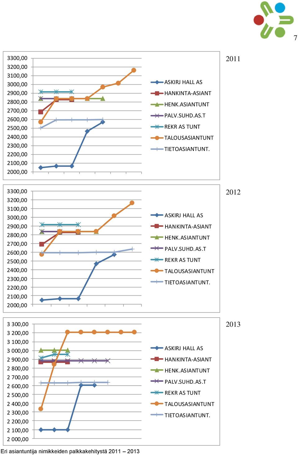 2012 3 300,00 3 200,00 3 100,00 3 000,00 2 900,00 2 800,00 2 700,00 2 600,00 2 500,00 2 400,00 2 300,00 2 200,00 2 100,00 2 000,00 Eri asiantuntija nimikkeiden palkkakehitystä 2011