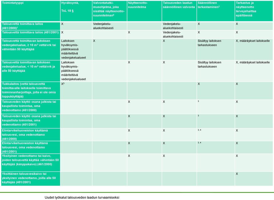 Vedenjakelualuekohtaisesti Talousvettä toimittavan laitoksen vedenjakelualue, 10 m 3 vettä/vrk tai vähintään 50 käyttäjää Talousvettä toimittavan laitoksen vedenjakelualue, < 10 m 3 vettä/vrk ja alle