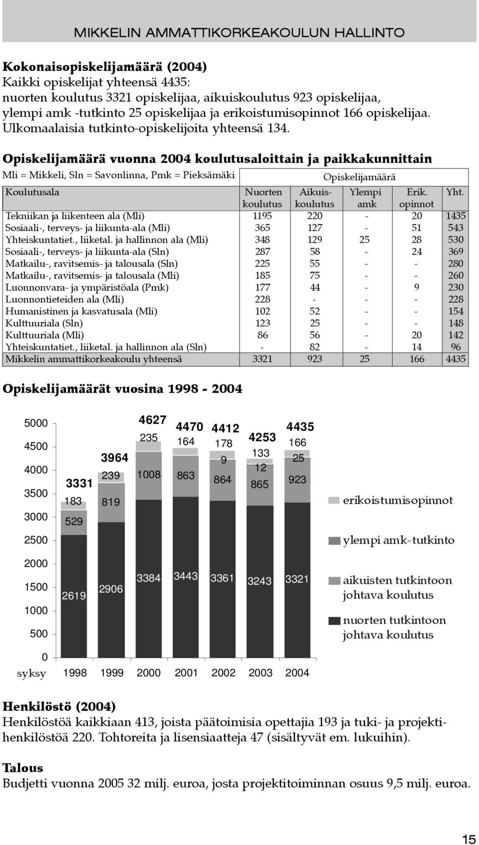 Opiskelijamäärä vuonna 2004 koulutusaloittain ja paikkakunnittain Mli = Mikkeli, Sln = Savonlinna, Pmk = Pieksämäki Opiskelijamäärä oulutusala Nuorten Aikuis- Ylempi Erik. Yht.