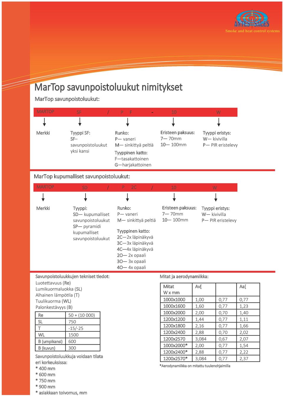 Tyyppi: SD kupumalliset savunpoistoluukut SP pyramidi kupumalliset savunpoistoluukut Runko: P vaneri M sinkittyä peltiä Tyyppinen katto: 2C 2x läpinäkyvä 3C 3x läpinäkyvä 4C 4x läpinäkyvä 2O 2x