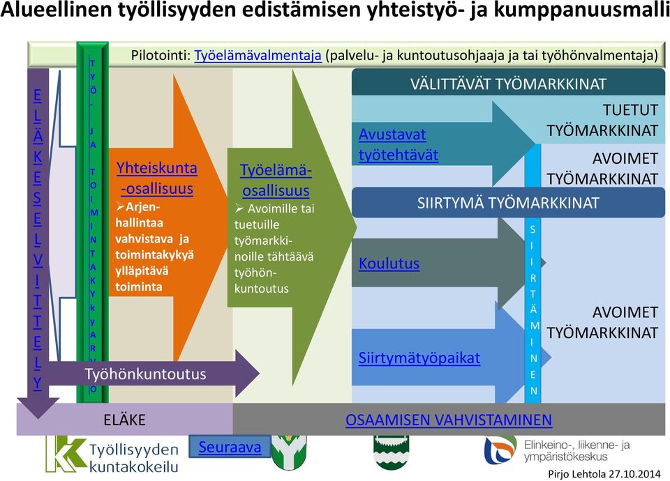 Työhönkuntoutus Työelämäosallisuus Avoimille tai tuetuille työmarkkinoille tähtäävä työhönkuntoutus Avustavat työtehtävät Koulutus VÄLITTÄVÄT TYÖMARKKINAT AVOIMET