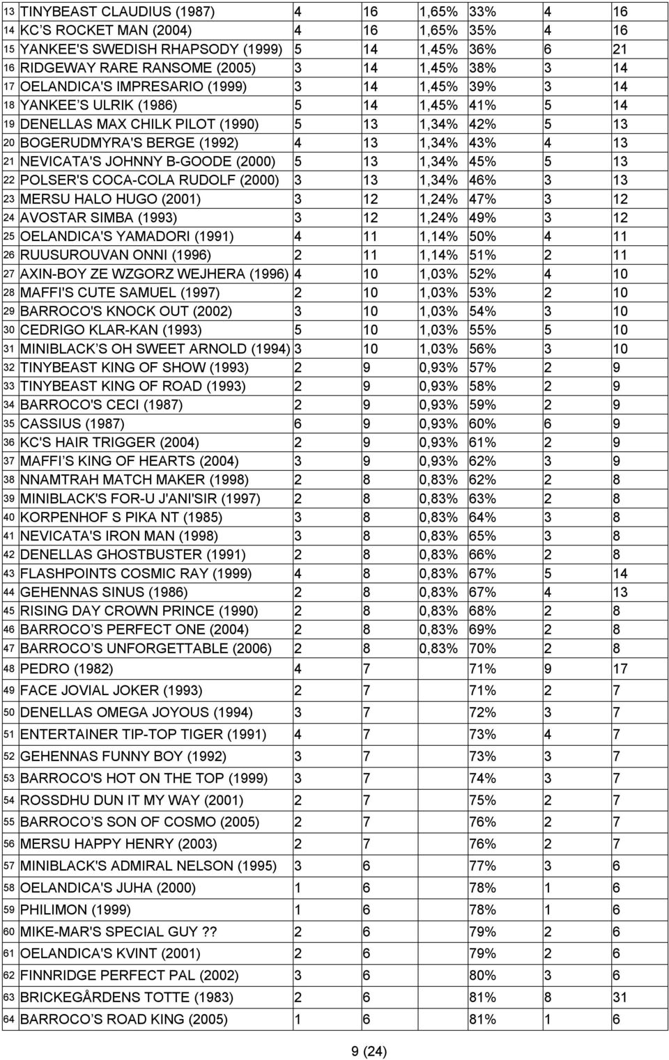 43% 4 13 21 NEVICATA'S JOHNNY B GOODE (2000) 5 13 1,34% 45% 5 13 22 POLSER'S COCA COLA RUDOLF (2000) 3 13 1,34% 46% 3 13 23 MERSU HALO HUGO (2001) 3 12 1,24% 47% 3 12 24 AVOSTAR SIMBA (1993) 3 12