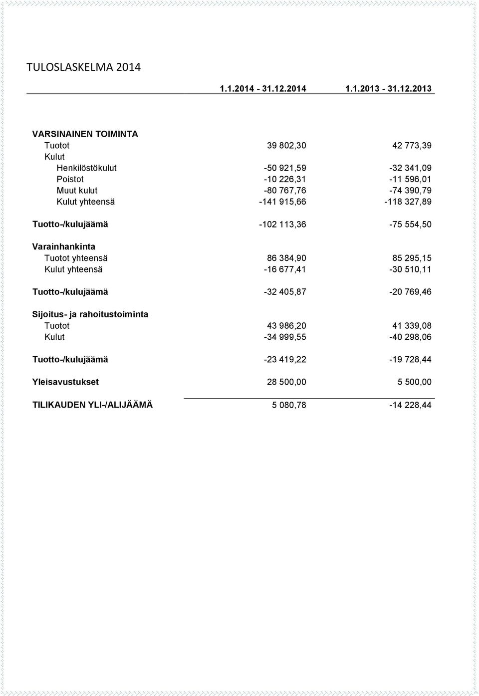 2013 VARSINAINEN TOIMINTA Tuotot 39 802,30 42 773,39 Kulut Henkilöstökulut -50 921,59-32 341,09 Poistot -10 226,31-11 596,01 Muut kulut -80 767,76-74