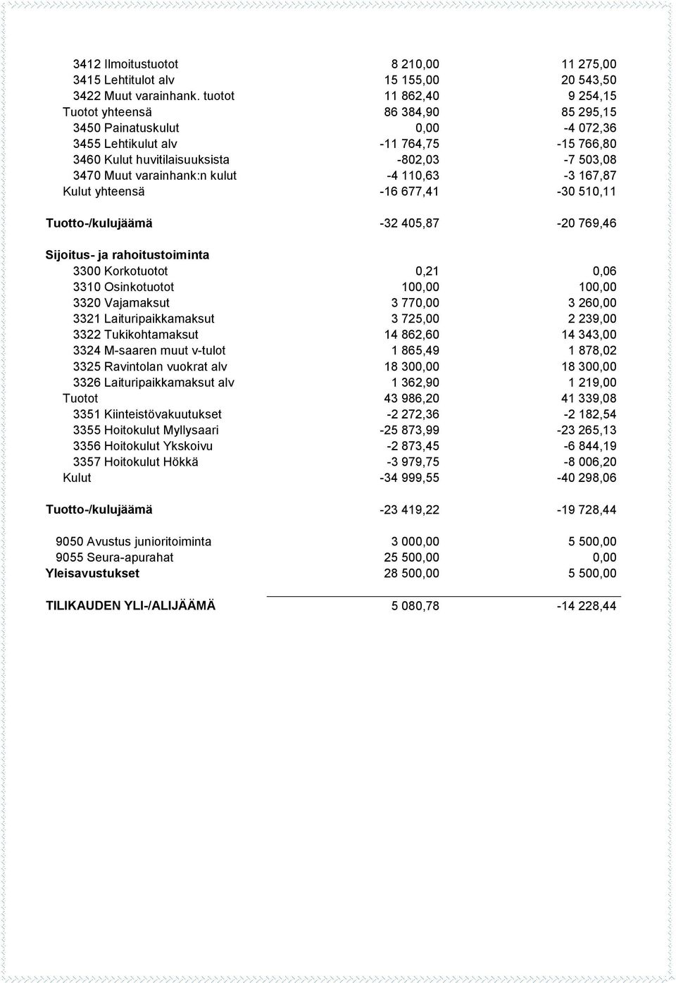 varainhank:n kulut -4 110,63-3 167,87 Kulut yhteensä -16 677,41-30 510,11 Tuotto-/kulujäämä -32 405,87-20 769,46 Sijoitus- ja rahoitustoiminta 3300 Korkotuotot 0,21 0,06 3310 Osinkotuotot 100,00