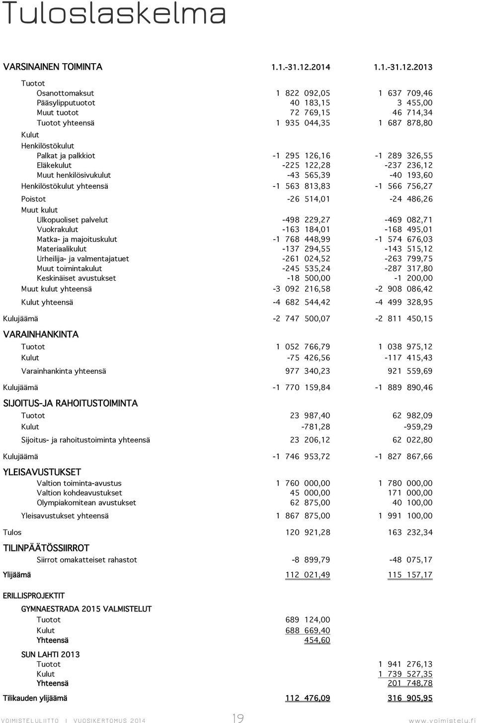 2013 Tuotot Osanottomaksut 1 822 092,05 1 637 709,46 Pääsylipputuotot 40 183,15 3 455,00 Muut tuotot 72 769,15 46 714,34 Tuotot yhteensä 1 935 044,35 1 687 878,80 Kulut Henkilöstökulut Palkat ja