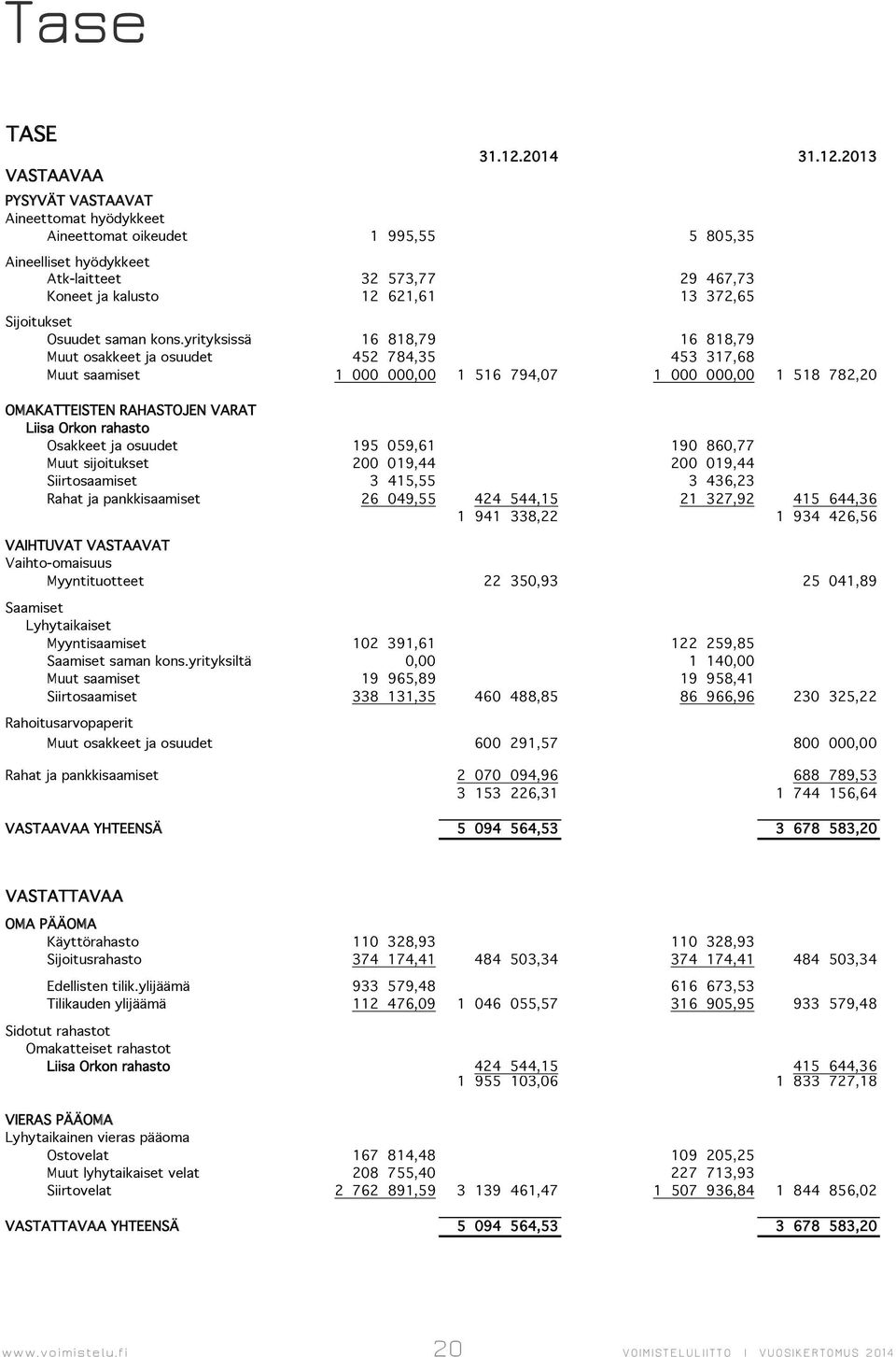 2013 PYSYVÄT VASTAAVAT Aineettomat hyödykkeet Aineettomat oikeudet 1 995,55 5 805,35 Aineelliset hyödykkeet Atk-laitteet 32 573,77 29 467,73 Koneet ja kalusto 12 621,61 13 372,65 Sijoitukset Osuudet