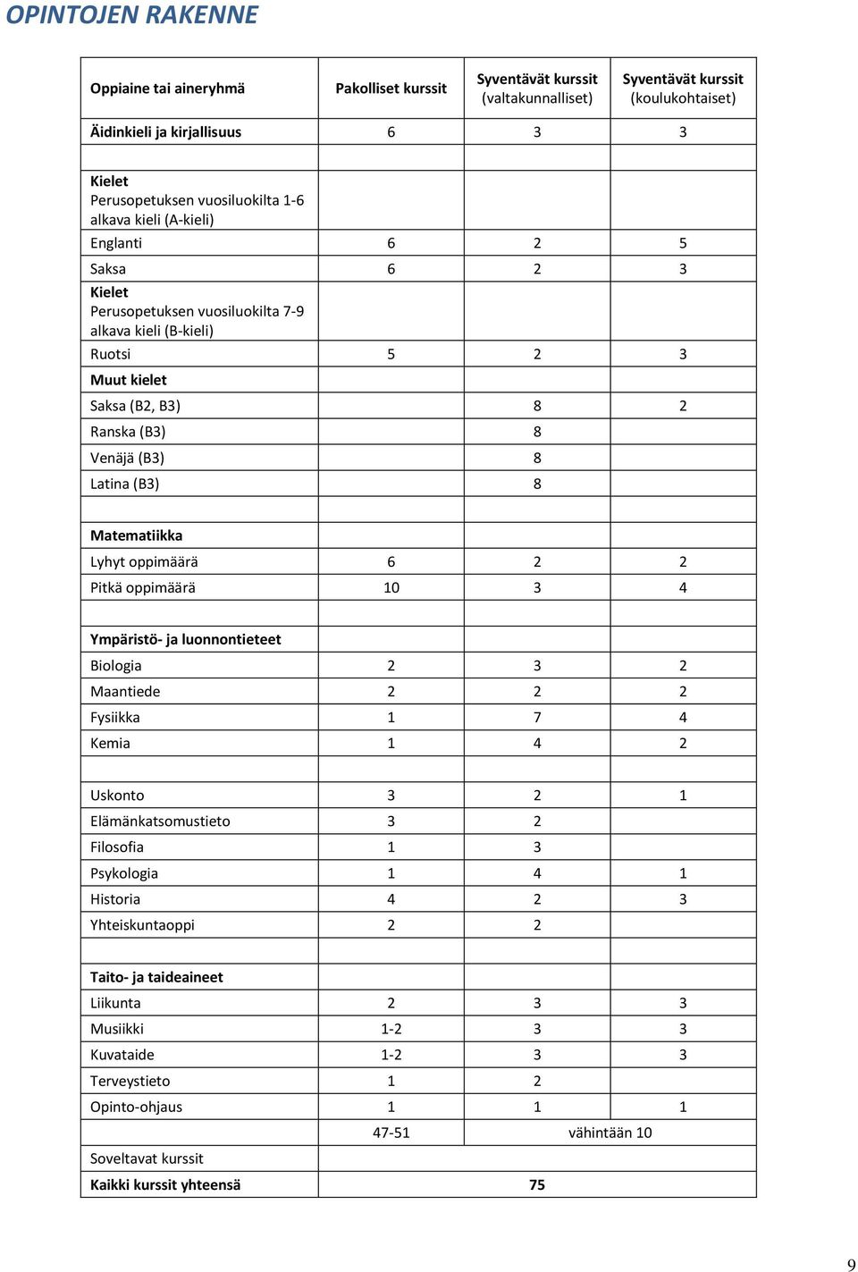 (B3) 8 Latina (B3) 8 Matematiikka Lyhyt oppimäärä 6 2 2 Pitkä oppimäärä 10 3 4 Ympäristö- ja luonnontieteet Biologia 2 3 2 Maantiede 2 2 2 Fysiikka 1 7 4 Kemia 1 4 2 Uskonto 3 2 1 Elämänkatsomustieto