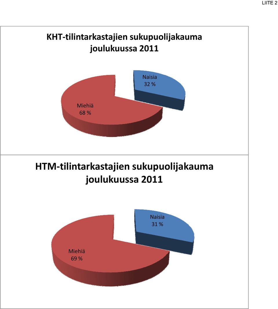 32 % Miehiä 68 % HTM tilintarkastajien 