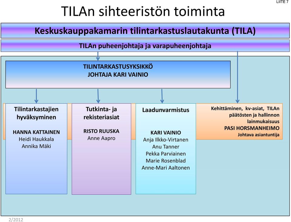 Annika Mäki Tutkinta ja rekisteriasiat RISTO RUUSKA Anne Aapro Laadunvarmistus KARI VAINIO Anja Ilkko Virtanen Anu Tanner Pekka