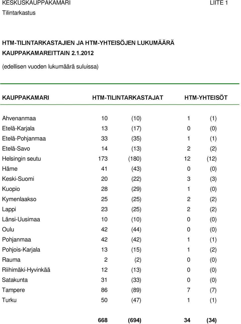 2012 (edellisen vuoden lukumäärä suluissa) KAUPPAKAMARI HTM-TILINTARKASTAJAT HTM-YHTEISÖT Ahvenanmaa 10 (10) 1 (1) Etelä-Karjala 13 (17) 0 (0) Etelä-Pohjanmaa 33 (35) 1