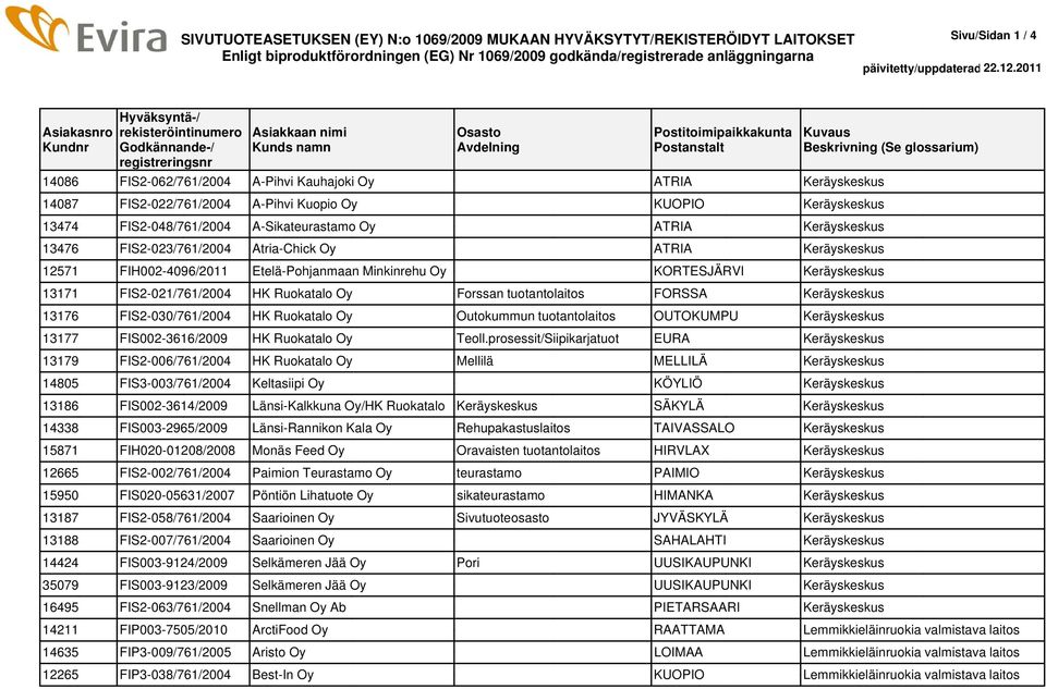 tuotantolaitos FORSSA Keräyskeskus 13176 FIS2-030/761/2004 HK Ruokatalo Oy Outokummun tuotantolaitos OUTOKUMPU Keräyskeskus 13177 FIS002-3616/2009 HK Ruokatalo Oy Teoll.