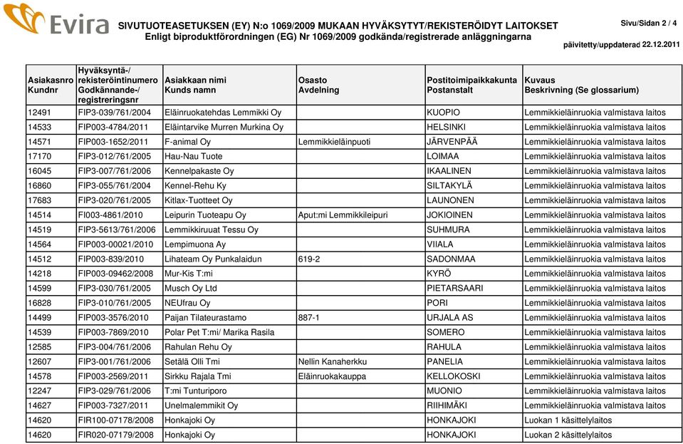 laitos 16045 FIP3-007/761/2006 Kennelpakaste Oy IKAALINEN Lemmikkieläinruokia valmistava laitos 16860 FIP3-055/761/2004 Kennel-Rehu Ky SILTAKYLÄ Lemmikkieläinruokia valmistava laitos 17683