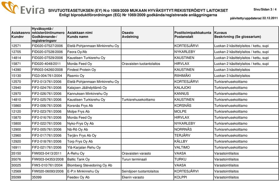 käsittelylaitos / kettu, supi 14390 FIR003-04260/2008 Findest Protein Oy KAUSTINEN Luokan 3 käsittelylaitos 15130 FIG3-004/761/2004 Rasmix Oy RIIHIMÄKI Luokan 3 käsittelylaitos 12570