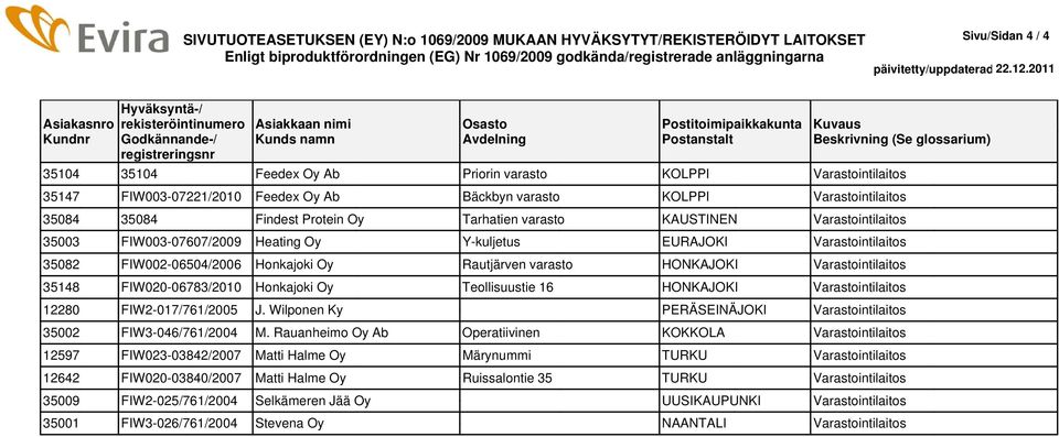 Varastointilaitos 35148 FIW020-06783/2010 Honkajoki Oy Teollisuustie 16 HONKAJOKI Varastointilaitos 12280 FIW2-017/761/2005 J. Wilponen Ky PERÄSEINÄJOKI Varastointilaitos 35002 FIW3-046/761/2004 M.