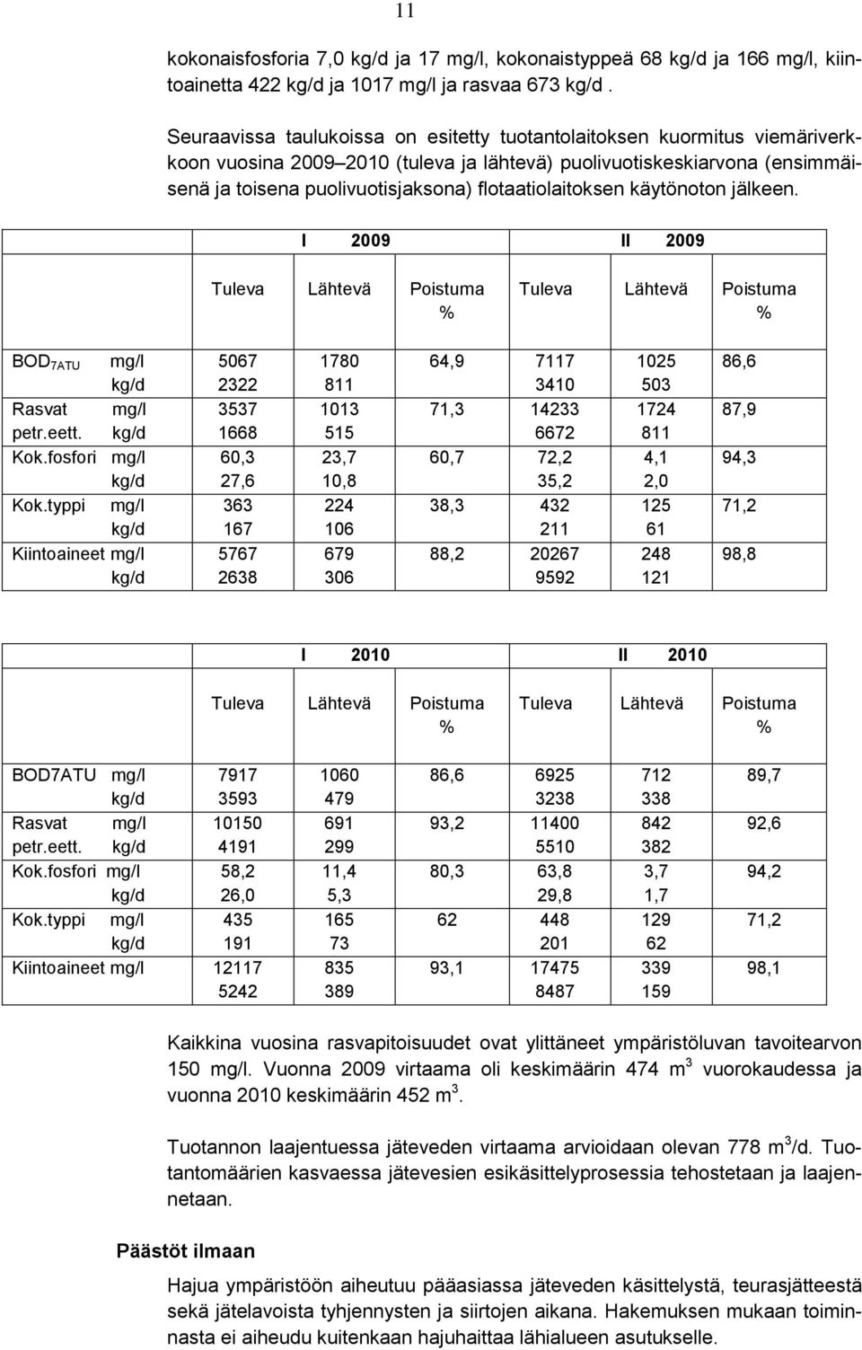 flotaatiolaitoksen käytönoton jälkeen. I 2009 II 2009 Tuleva Lähtevä Poistuma % Tuleva Lähtevä Poistuma % BOD 7ATU mg/l kg/d Rasvat mg/l petr.eett. kg/d Kok.fosfori mg/l kg/d Kok.