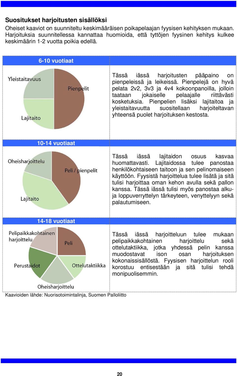 6-10 vuotiaat Tässä iässä harjoitusten pääpaino on pienpeleissä ja leikeissä. Pienpelejä on hyvä pelata 2v2, 3v3 ja 4v4 kokoonpanoilla, jolloin taataan jokaiselle pelaajalle riittävästi kosketuksia.