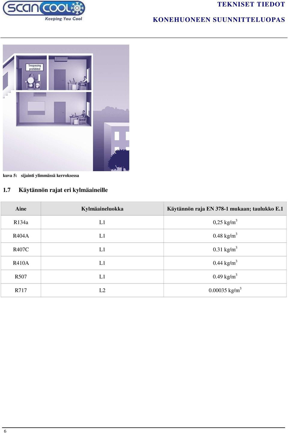 raja EN 378-1 mukaan; taulukko E.1 R134a L1 0,25 kg/m 3 R404A L1 0.