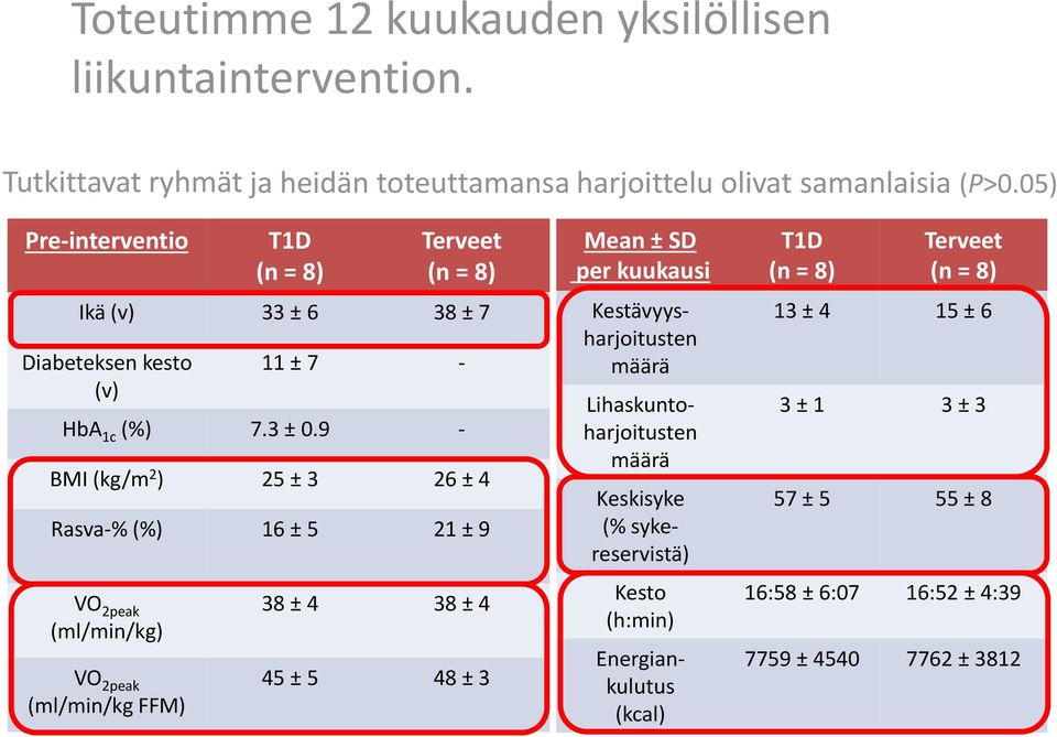 9 - BMI (kg/m 2 ) 25 ± 3 26 ± 4 Rasva-% (%) 16 ± 5 21 ± 9 VO 2peak (ml/min/kg) VO 2peak (ml/min/kg FFM) 38 ± 4 38 ± 4 45 ± 5 48 ± 3 Mean ± SD per kuukausi