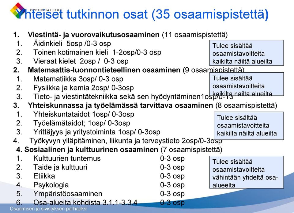 Tieto- ja viestintätekniikka sekä sen hyödyntäminen1osp/0-13 3. Yhteiskunnassa ja työelämässä tarvittava osaaminen (8 osaamispistettä) 1. Yhteiskuntataidot 1osp/ 0-3osp 2.