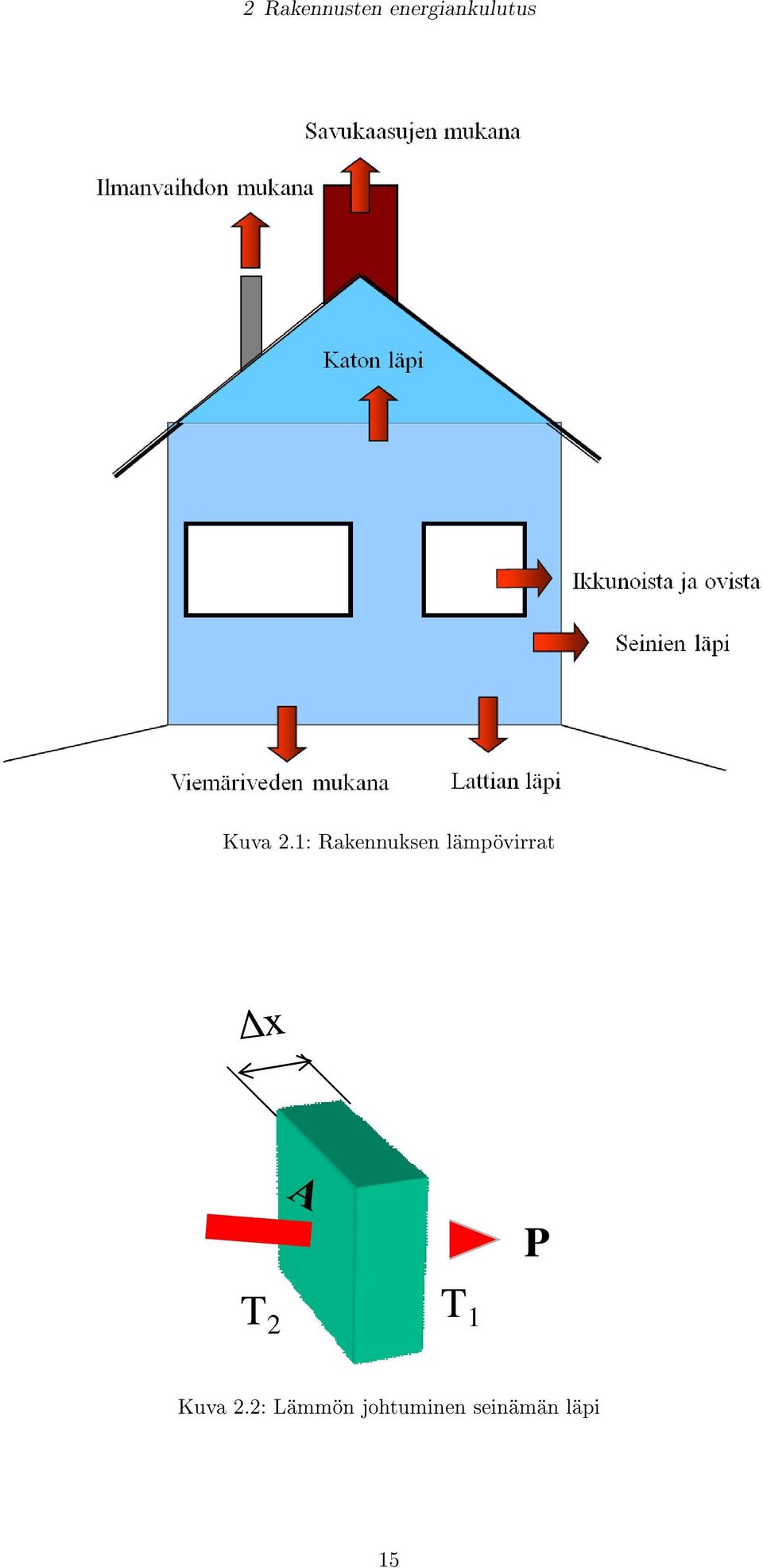 1: Rakennuksen lämpövirrat T