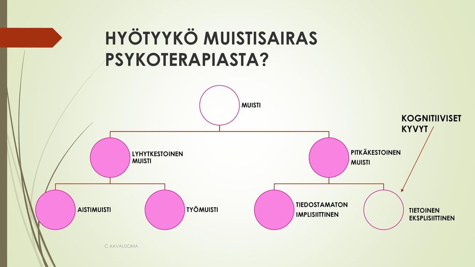 MUISTI PITKÄKESTOINEN MUISTI AISTIMUISTI