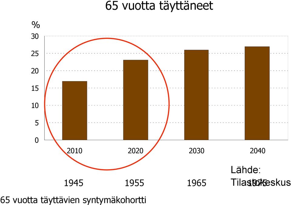 1945 1955 1965 Tilastokeskus 1975