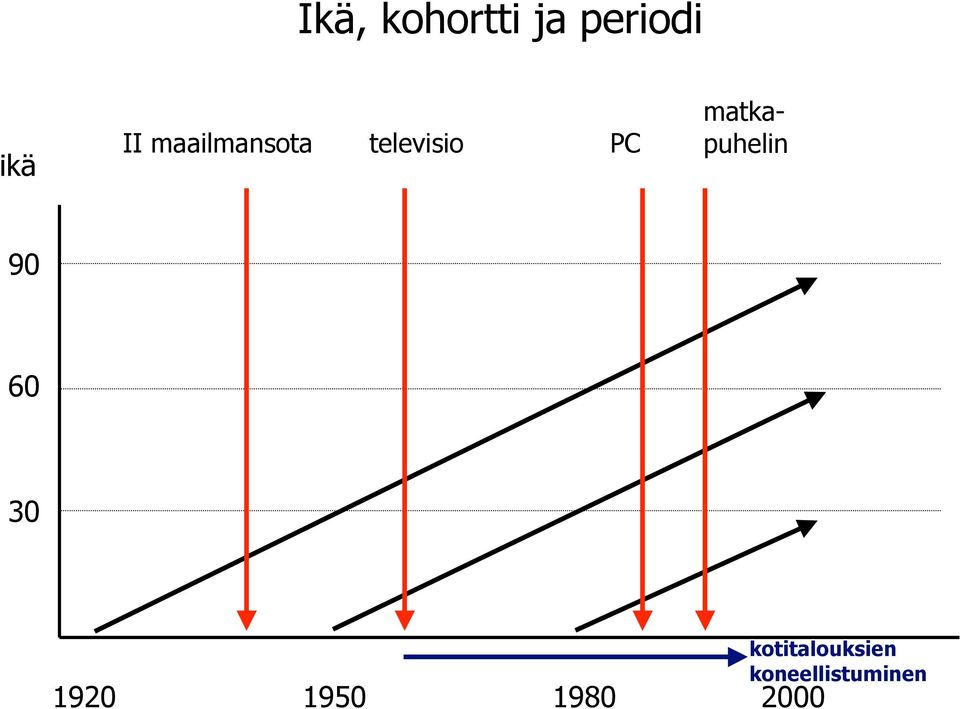 matkapuhelin 90 60 30 1920 1950