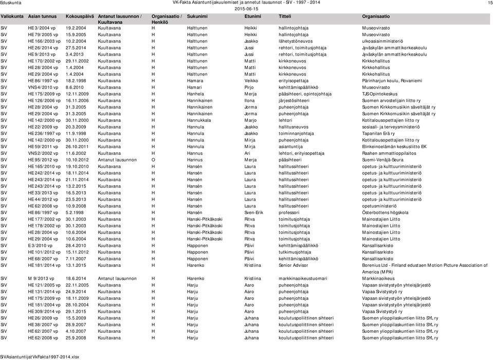 11.2002 H Halttunen Matti kirkkoneuvos Kirkkohallitus SiV HE 28/2004 vp 1.4.2004 H Halttunen Matti kirkkoneuvos Kirkkohallitus SiV HE 29/2004 vp 1.4.2004 H Halttunen Matti kirkkoneuvos Kirkkohallitus SiV HE 86/1997 vp 18.