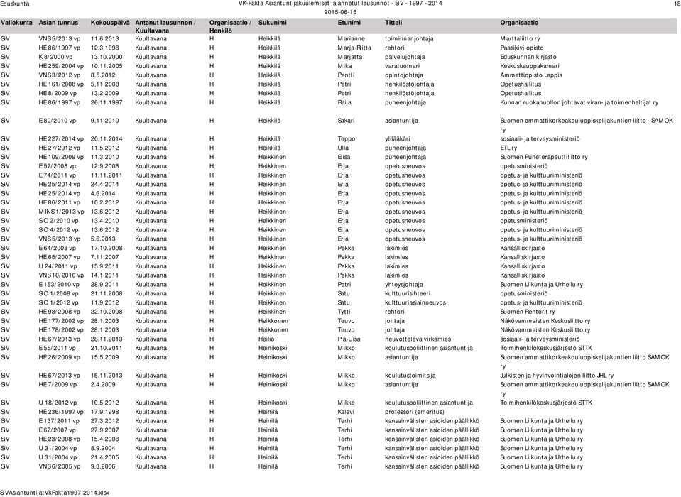 11.2008 H Heikkilä Petri henkilöstöjohtaja Opetushallitus SiV HE 8/2009 vp 13.2.2009 H Heikkilä Petri henkilöstöjohtaja Opetushallitus SiV HE 86/1997 vp 26.11.1997 H Heikkilä Raija puheenjohtaja Kunnan ruokahuollon johtavat viran- ja toimenhaltijat ry 18 SiV E 80/2010 vp 9.