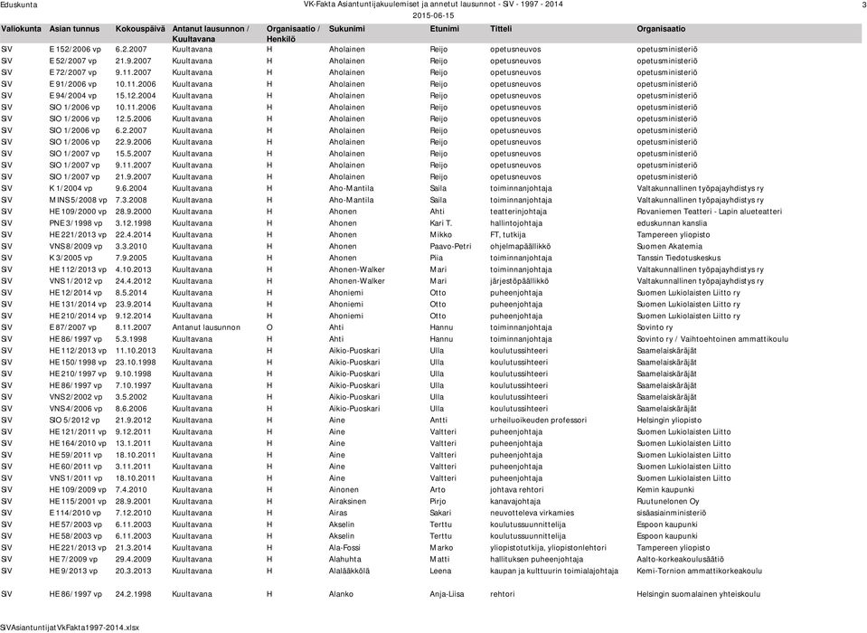 2004 H Aholainen Reijo opetusneuvos opetusministeriö SiV SIO 1/2006 vp 10.11.2006 H Aholainen Reijo opetusneuvos opetusministeriö SiV SIO 1/2006 vp 12.5.