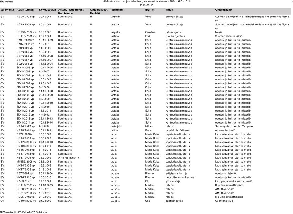 2.2012 H Astala Seija kulttuuriasiainneuvos opetus- ja kulttuuriministeriö SiV E 50/2009 vp 11.6.2009 H Astala Seija kulttuuriasiainneuvos opetus- ja kulttuuriministeriö SiV E 67/2005 vp 16.2.2006 H Astala Seija kulttuuriasiainneuvos opetus- ja kulttuuriministeriö SiV E 67/2008 vp 14.