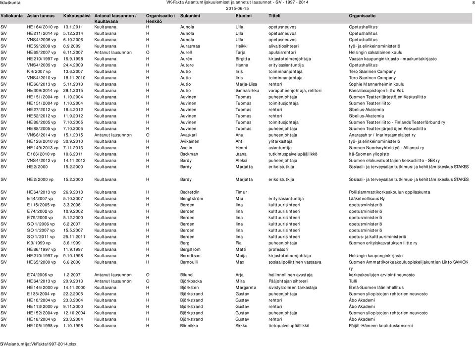 4.2009 H Autere Hanna erityisasiantuntija Opetushallitus SiV K 4/2007 vp 13.6.2007 H Autio Iiris toiminnanjohtaja Tero Saarinen Company SiV VNS 4/2010 vp 18.11.