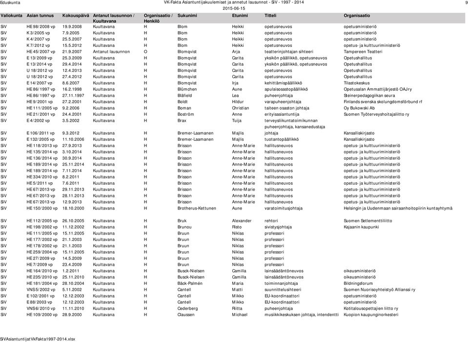 2009 vp 25.3.2009 H Blomqvist Carita yksikön päällikkö, opetusneuvos Opetushallitus SiV E 13/2014 vp 29.4.2014 H Blomqvist Carita yksikön päällikkö, opetusneuvos Opetushallitus SiV U 18/2012 vp 12.4.2013 H Blomqvist Carita opetusneuvos Opetushallitus SiV U 18/2012 vp 27.