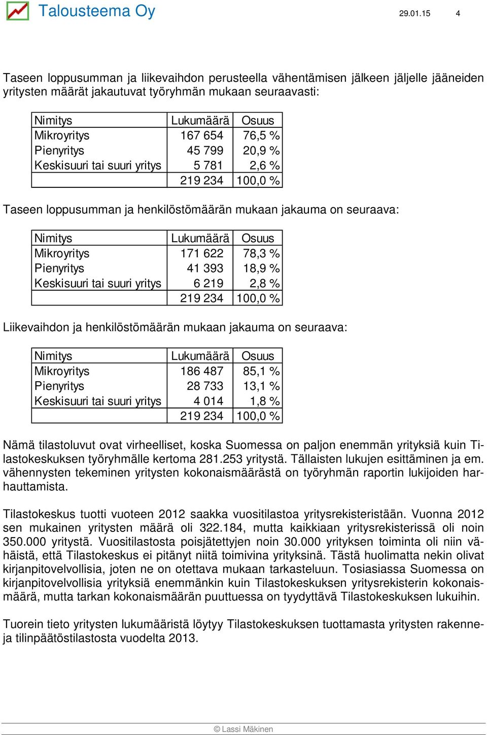 % Pienyritys 45 799 20,9 % Keskisuuri tai suuri yritys 5 781 2,6 % 219 234 100,0 % Taseen loppusumman ja henkilöstömäärän mukaan jakauma on seuraava: Nimitys Lukumäärä Osuus Mikroyritys 171 622 78,3