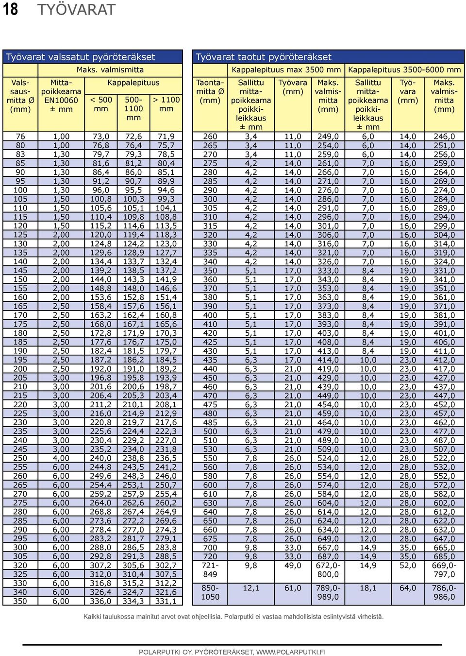 95,5 94,6 105 1,50 100,8 100,3 99,3 110 1,50 105,6 105,1 104,1 115 1,50 110,4 109,8 108,8 120 1,50 115,2 114,6 113,5 125 2,00 120,0 119,4 118,3 130 2,00 124,8 124,2 123,0 135 2,00 129,6 128,9 127,7