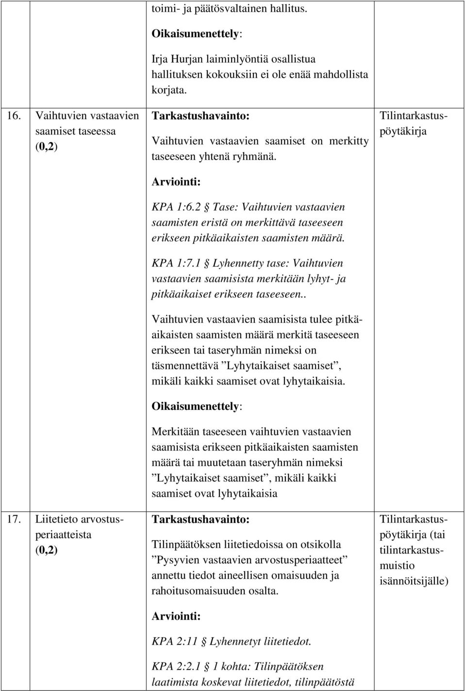 2 Tase: Vaihtuvien vastaavien saamisten eristä on merkittävä taseeseen erikseen pitkäaikaisten saamisten määrä. KPA 1:7.