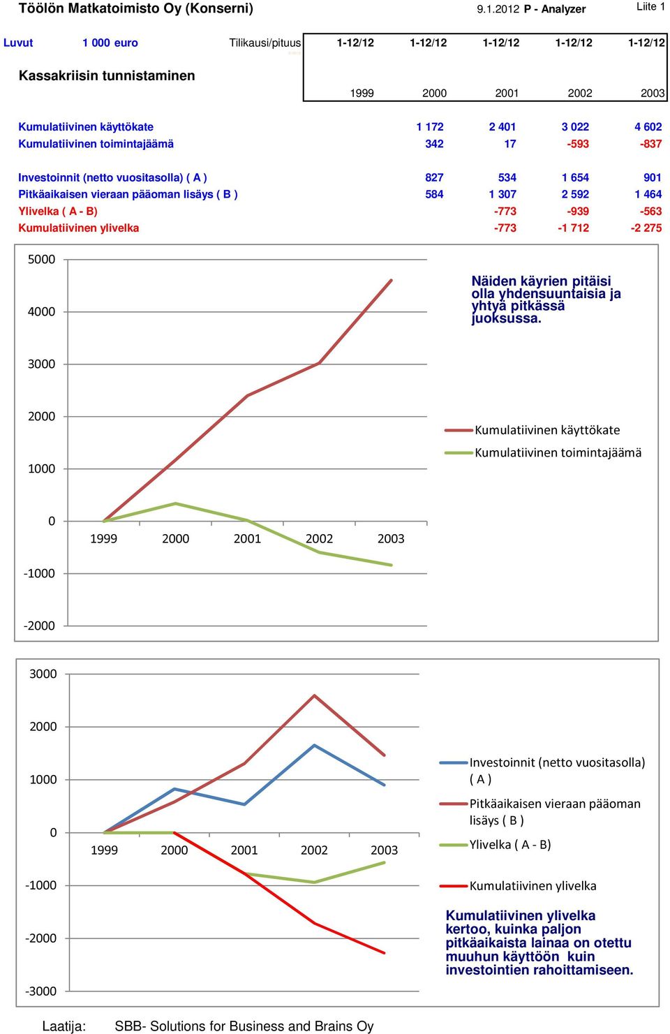 Kumulatiivinen toimintajäämä 342 17-593 -837 1 999 Investoinnit (netto vuositasolla) ( A ) 827 534 1 654 91 Pitkäaikaisen vieraan pääoman lisäys ( B ) 584 1 37 2 592 1 464 Ylivelka ( A - B) -773-939