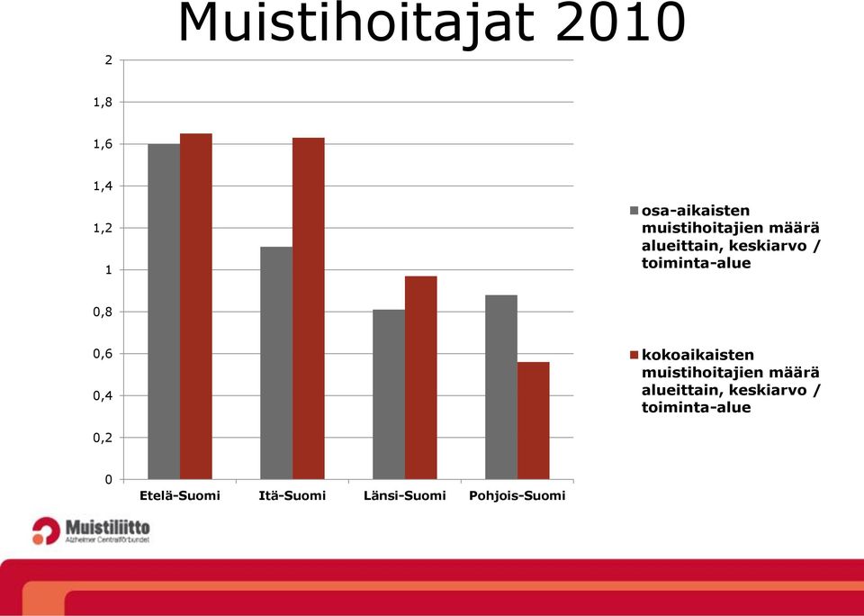 0,6 0,4 kokoaikaisten muistihoitajien määrä alueittain,