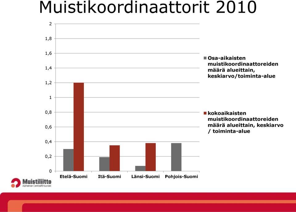 0,8 0,6 kokoaikaisten muistikoordinaattoreiden määrä alueittain,