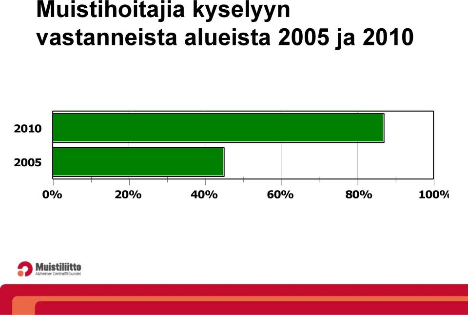 alueista 2005 ja 2010