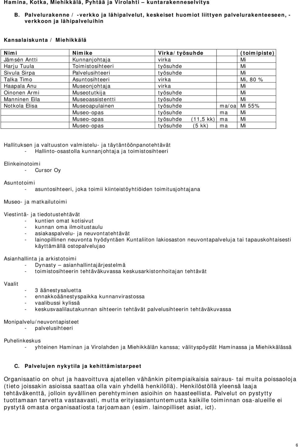 Museotutkija työsuhde Mi Manninen Eila Museoassistentti työsuhde Mi Notkola Elisa Museoapulainen työsuhde ma/oa Mi 55% Museo-opas työsuhde ma Mi Museo-opas työsuhde (11,5 kk) ma Mi Museo-opas