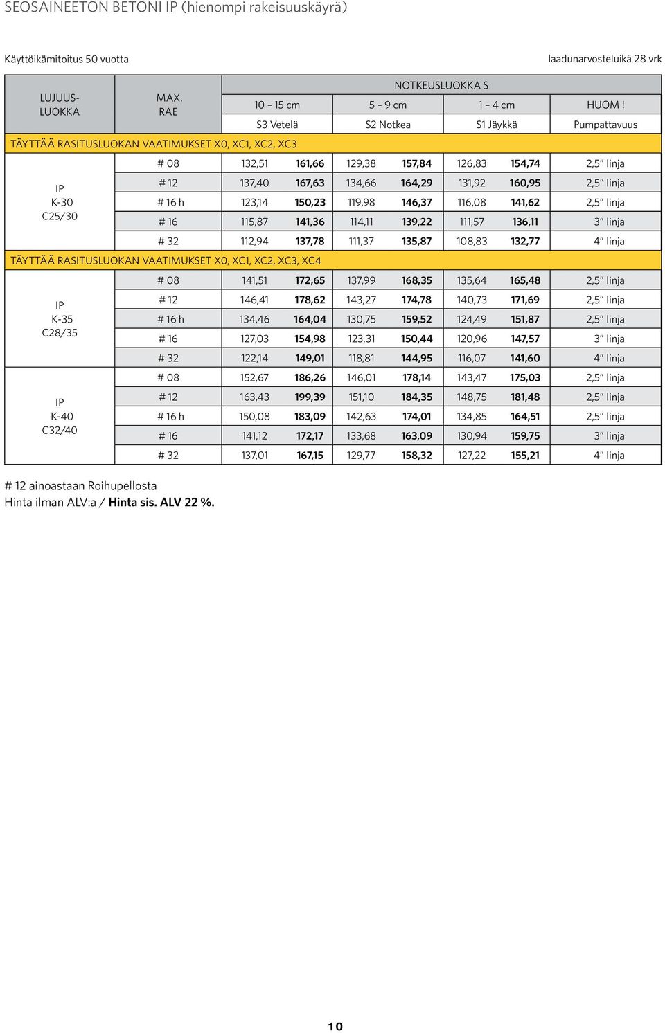 S3 Vetelä S2 Notkea S1 Jäykkä Pumpattavuus # 08 132,51 161,66 129,38 157,84 126,83 154,74 2,5 linja # 12 137,40 167,63 134,66 164,29 131,92 160,95 2,5 linja # 16 h 123,14 150,23 119,98 146,37 116,08